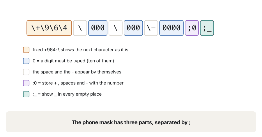 Eight frames. 1: the mask +964 000 000-0000;0;_ split into coloured parts: the fixed +964, the required digits 000, the literal space and hyphen, the second section ;0 (store the literals) and the third section ;_ (the placeholder). 2: the empty Phone cell shows +964 ___ ___-____. 3: typing 750 fills the first group. 4: the letter a is refused and the cell does not change. 5: the number +964 750 000-1001 is complete and stored with 17 characters. 6: a number with only 7 of 10 digits; pressing Tab shows Access's message that the value isn't appropriate for the input mask. 7: in StudentName the keys a, R, A, M are typed with the mask >L< followed by 14 question marks. 8: the cell shows Aram.