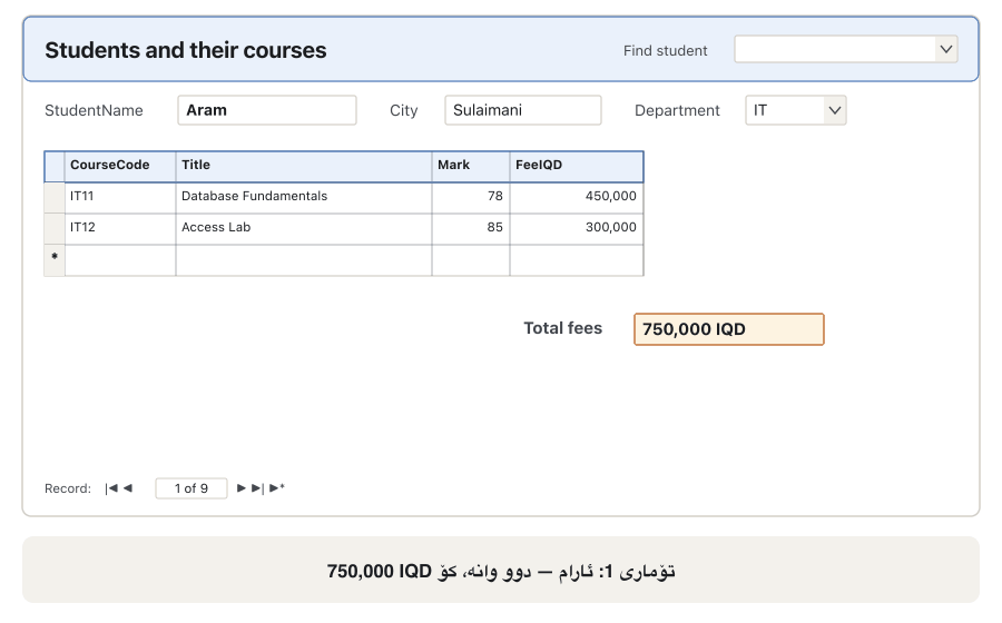Six frames of frmStudentEnrolments. 1: record 1 of 9, Aram; the subform lists IT11 (mark 78, 450,000 IQD) and IT12 (mark 85, 300,000 IQD); Total fees 750,000 IQD. 2: the Next record button is clicked. 3: record 2, Shilan: CS21 (91, 500,000) and IT11 (66, 450,000); total 950,000 IQD. 4: the Find student combo box is opened and Dilan is chosen. 5: record 4, Dilan: IT11 (59) and IT12 (88); total 750,000 IQD. 6: on a practice copy a new row CS21 is typed in Dilan's subform; the total becomes 1,250,000 IQD and a small inset of the Enrolment table shows the new row 12 for StudentID 4.