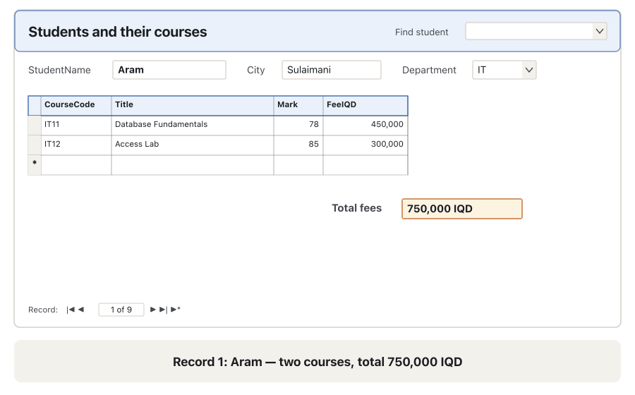 Six frames of frmStudentEnrolments. 1: record 1 of 9, Aram; the subform lists IT11 (mark 78, 450,000 IQD) and IT12 (mark 85, 300,000 IQD); Total fees 750,000 IQD. 2: the Next record button is clicked. 3: record 2, Shilan: CS21 (91, 500,000) and IT11 (66, 450,000); total 950,000 IQD. 4: the Find student combo box is opened and Dilan is chosen. 5: record 4, Dilan: IT11 (59) and IT12 (88); total 750,000 IQD. 6: on a practice copy a new row CS21 is typed in Dilan's subform; the total becomes 1,250,000 IQD and a small inset of the Enrolment table shows the new row 12 for StudentID 4.
