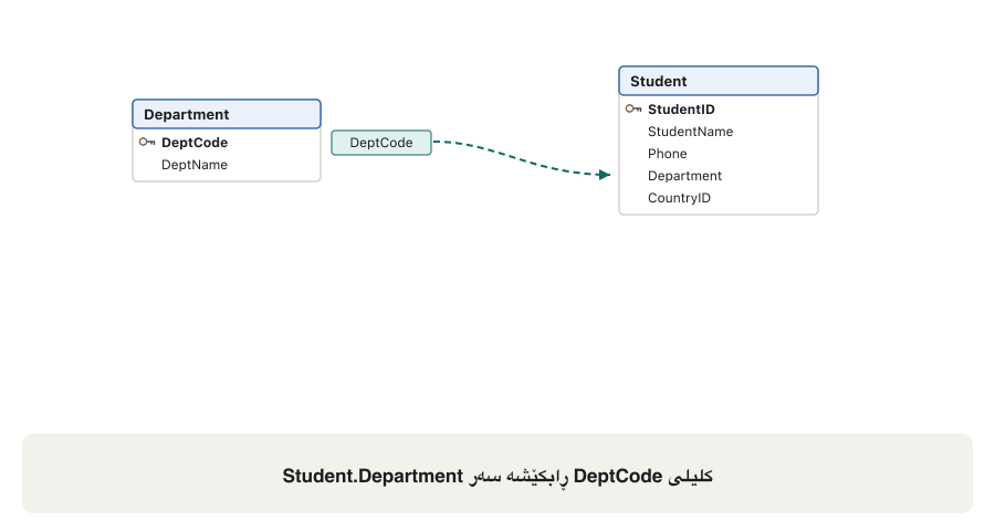 Six frames. 1: in the Relationships window DeptCode is dragged from Department onto Student.Department. 2: the Edit Relationships dialog with Enforce Referential Integrity and Cascade Update Related Fields ticked. 3: the line now shows 1 at Department and ∞ at Student. 4: in the Enrolment datasheet a new row with StudentID 12 is being typed. 5: Access's message: You cannot add or change a record because a related record is required in table 'Student'. 6: on a copy of the database CS is renamed CompSci in Department, and Shilan's and Hana's Department changes to CompSci too.