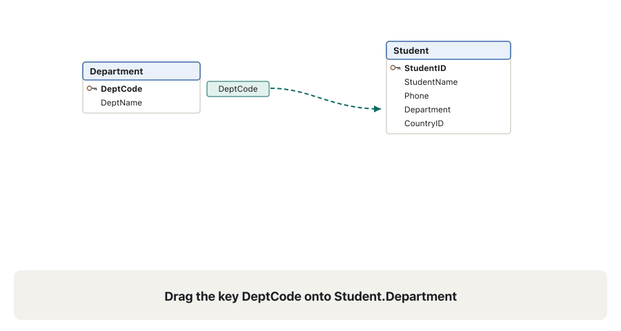 Six frames. 1: in the Relationships window DeptCode is dragged from Department onto Student.Department. 2: the Edit Relationships dialog with Enforce Referential Integrity and Cascade Update Related Fields ticked. 3: the line now shows 1 at Department and ∞ at Student. 4: in the Enrolment datasheet a new row with StudentID 12 is being typed. 5: Access's message: You cannot add or change a record because a related record is required in table 'Student'. 6: on a copy of the database CS is renamed CompSci in Department, and Shilan's and Hana's Department changes to CompSci too.