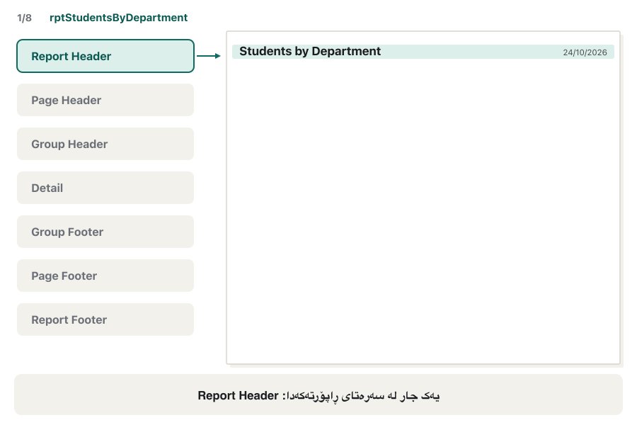 Eight frames. On the left the seven section bars of rptStudentsByDepartment; on the right a page that fills as the report prints. 1: Report Header lights up — the title Students by Department and the date appear. 2: Page Header — the column titles. 3: Group Header — Accounting. 4: Detail — Rezan, Kirkuk, Iraq. 5: Group Footer — 1 student. 6: the three group bars light up together while Biology (Karwan, Lana, 2 students), Computer Science (Hana, Shilan, 2) and Information Technology (Aram, Dilan, Hana, Soran, 4) print. 7: Report Footer — 9 students in all. 8: Page Footer — Page 1 of 1 at the bottom.