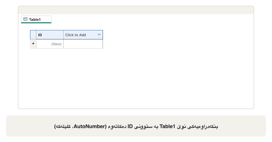 Seven frames of a datasheet. 1: Table1 with only ID and Click to Add. 2: the Click to Add list open with Short Text highlighted. 3: the headers renamed CountryID and CountryName. 4: 'Iraq' being typed, a pencil on the record selector, a new row with an asterisk below. 5: the pencil is gone; the record is saved. 6: five rows, 1 Iraq to 5 Germany. 7: the Save As box with Table Name 'Country'.