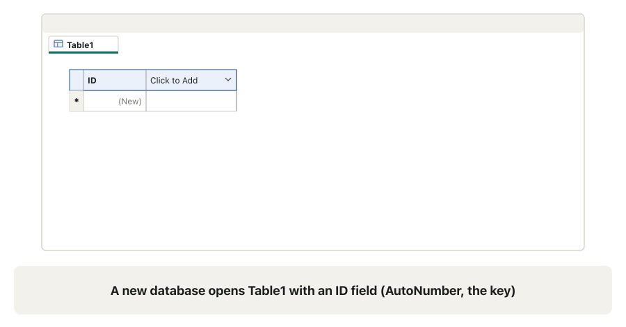 Seven frames of a datasheet. 1: Table1 with only ID and Click to Add. 2: the Click to Add list open with Short Text highlighted. 3: the headers renamed CountryID and CountryName. 4: 'Iraq' being typed, a pencil on the record selector, a new row with an asterisk below. 5: the pencil is gone; the record is saved. 6: five rows, 1 Iraq to 5 Germany. 7: the Save As box with Table Name 'Country'.