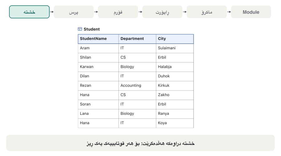 Six frames. 1: the Student table with nine rows (Aram IT Sulaimani … Hana IT Koya). 2: a query funnel with Department = "IT" picks the IT rows. 3: the answer, a datasheet with Aram, Dilan, Soran and Hana. 4: a form, frmStudent, shows one record (Aram, IT, Sulaimani, Married No) with record buttons, 1 of 9. 5: a report page 'Students by Department' groups the students under Accounting, Biology, CS and IT. 6: a button 'Open student list' turns a gear (macro or module) that opens a table.