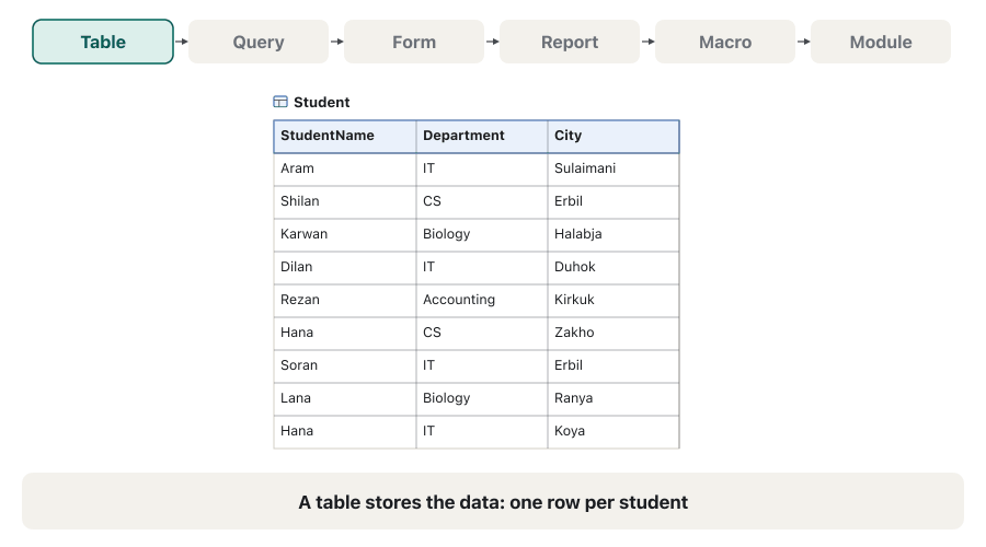 Six frames. 1: the Student table with nine rows (Aram IT Sulaimani … Hana IT Koya). 2: a query funnel with Department = "IT" picks the IT rows. 3: the answer, a datasheet with Aram, Dilan, Soran and Hana. 4: a form, frmStudent, shows one record (Aram, IT, Sulaimani, Married No) with record buttons, 1 of 9. 5: a report page 'Students by Department' groups the students under Accounting, Biology, CS and IT. 6: a button 'Open student list' turns a gear (macro or module) that opens a table.