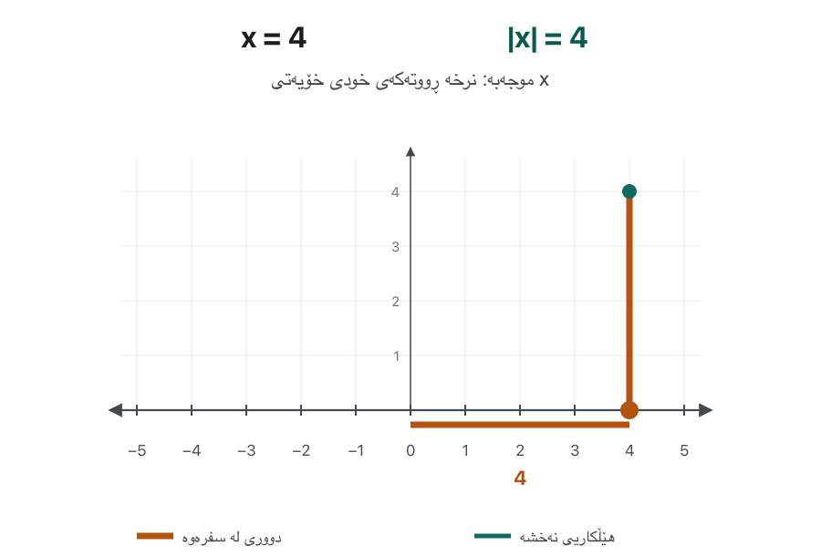 A point moves along the number line from x = 4 to x = −4 in steps of 1. In each frame an orange bar shows its distance from 0 along the line, and an equal orange bar stands up from the point to the graph. The green graph of y = |x| is drawn as the point moves: first the right arm of a V from (4, 4) down to (0, 0), then the left arm up to (−4, 4). The last frame shows the whole V with |−3| = |3| = 3.