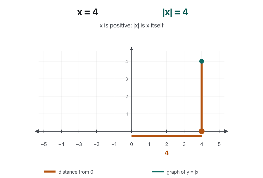 A point moves along the number line from x = 4 to x = −4 in steps of 1. In each frame an orange bar shows its distance from 0 along the line, and an equal orange bar stands up from the point to the graph. The green graph of y = |x| is drawn as the point moves: first the right arm of a V from (4, 4) down to (0, 0), then the left arm up to (−4, 4). The last frame shows the whole V with |−3| = |3| = 3.