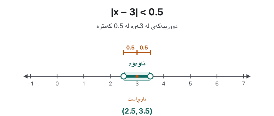 A number line from −1 to 7 with centre 3. A shaded band around 3 grows: |x − 3| < 0.5 gives (2.5, 3.5), < 1 gives (2, 4), < 1.5 gives (1.5, 4.5), < 2 gives (1, 5), with open circles at the ends. Then the picture flips: |x − 3| > 2 shades the two rays outside, (−∞, 1) ∪ (5, ∞). Last, |x − 3| = 2 marks only the two filled points 1 and 5: {1, 5}.