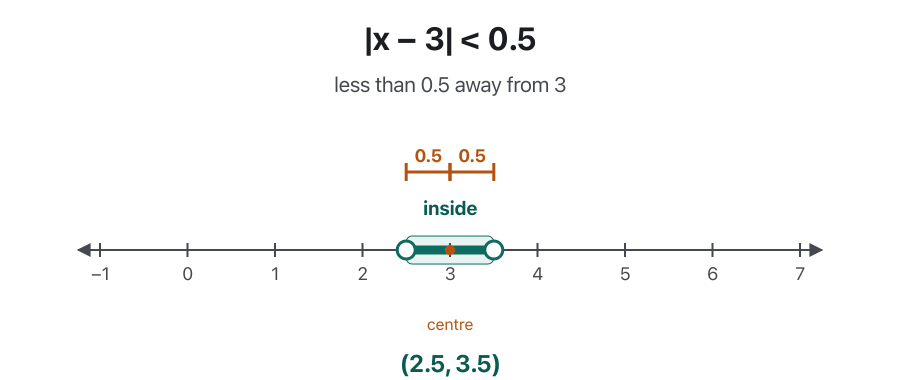 A number line from −1 to 7 with centre 3. A shaded band around 3 grows: |x − 3| < 0.5 gives (2.5, 3.5), < 1 gives (2, 4), < 1.5 gives (1.5, 4.5), < 2 gives (1, 5), with open circles at the ends. Then the picture flips: |x − 3| > 2 shades the two rays outside, (−∞, 1) ∪ (5, ∞). Last, |x − 3| = 2 marks only the two filled points 1 and 5: {1, 5}.