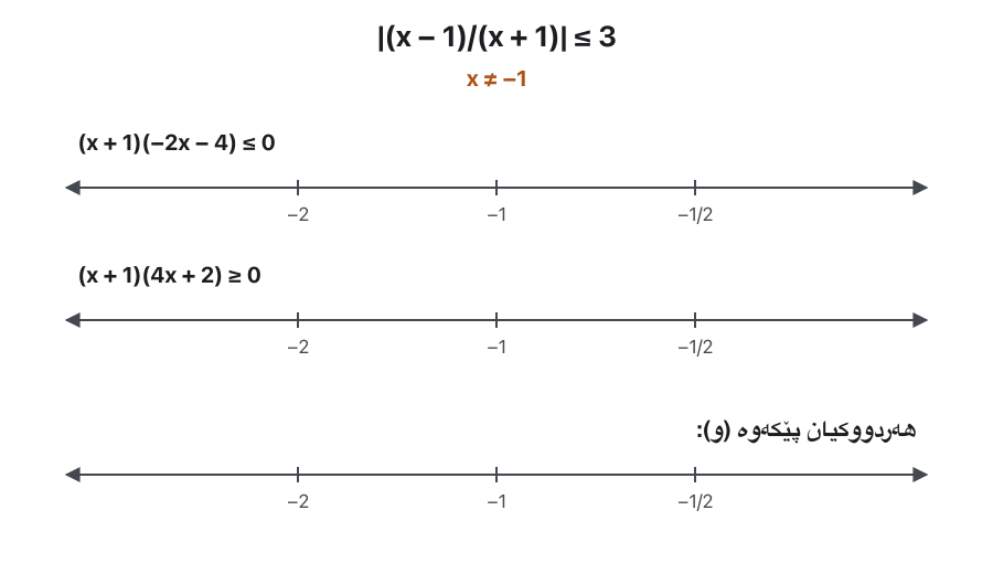Three stacked number lines with the points −2, −1 and −1/2, and the note x ≠ −1. Line 1, (x + 1)(−2x − 4) ≤ 0, is shaded to the left of −2 (filled dot) and to the right of −1 (open circle). Line 2, (x + 1)(4x + 2) ≥ 0, is shaded to the left of −1 (open circle) and to the right of −1/2 (filled dot). Columns where both are shaded light up with ticks; the two middle regions get crosses. Line 3, both together, keeps (−∞, −2] ∪ [−1/2, ∞).