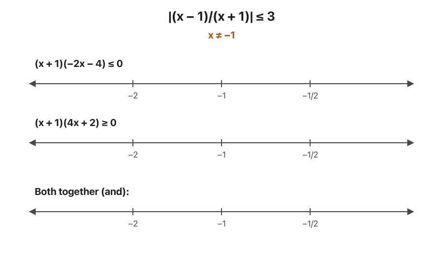 Three stacked number lines with the points −2, −1 and −1/2, and the note x ≠ −1. Line 1, (x + 1)(−2x − 4) ≤ 0, is shaded to the left of −2 (filled dot) and to the right of −1 (open circle). Line 2, (x + 1)(4x + 2) ≥ 0, is shaded to the left of −1 (open circle) and to the right of −1/2 (filled dot). Columns where both are shaded light up with ticks; the two middle regions get crosses. Line 3, both together, keeps (−∞, −2] ∪ [−1/2, ∞).