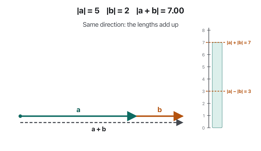 Arrow a of length 5 points right. Arrow b of length 2 starts at the tip of a and turns from pointing right (0°) to pointing left (180°) in steps of 30°. A dashed arrow a + b joins the start of a to the tip of b; in the middle frames the three arrows form a shaded triangle. A bar on the right shows |a + b|: 7.00, 6.81, 6.24, 5.39, 4.36, 3.42, 3.00, always between the dashed marks |a| − |b| = 3 and |a| + |b| = 7. The last frame reads 3 ≤ |a + b| ≤ 7.