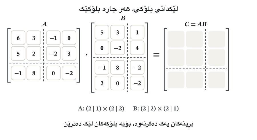 Five frames. Frame 1: A (3 × 4, cut after row 2 and column 2) and B (4 × 3, cut after row 2 and column 2) with an empty result C. Each next frame lights up one block-row of A and one block-column of B and fills one block of C: C11 = A11B11 + A12B21 gives (31, 4; 33, −5); C12 = A11B12 + A12B22 gives (20; 11); C21 = A21B11 + A22B21 gives (−9, −19); C22 = A21B12 + A22B22 gives 35. The last frame says all four blocks give the same C as ordinary multiplication.
