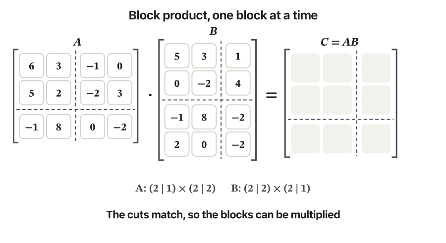 Five frames. Frame 1: A (3 × 4, cut after row 2 and column 2) and B (4 × 3, cut after row 2 and column 2) with an empty result C. Each next frame lights up one block-row of A and one block-column of B and fills one block of C: C11 = A11B11 + A12B21 gives (31, 4; 33, −5); C12 = A11B12 + A12B22 gives (20; 11); C21 = A21B11 + A22B21 gives (−9, −19); C22 = A21B12 + A22B22 gives 35. The last frame says all four blocks give the same C as ordinary multiplication.