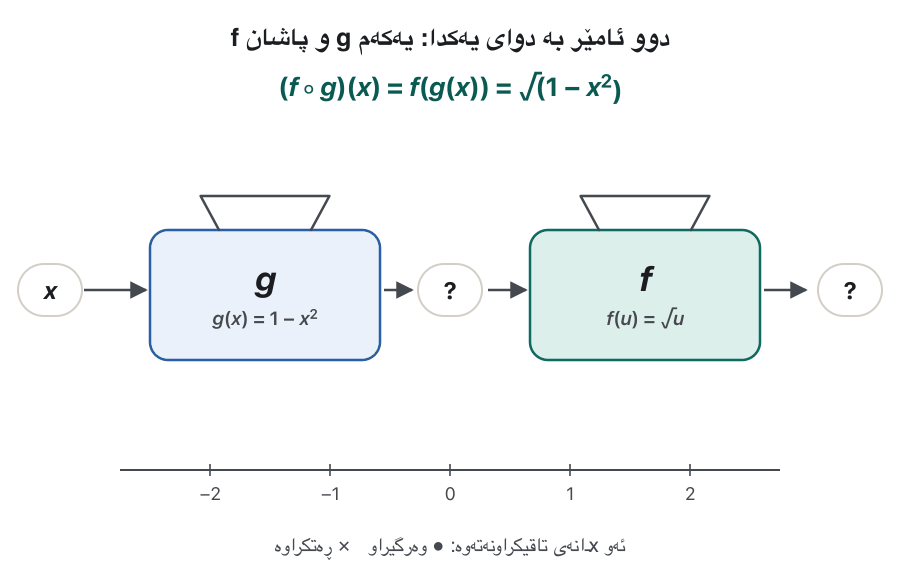 Animation with two machines: g(x) = 1 − x squared, then f(u) = square root of u. Inputs pass one at a time. x = 0 gives 1, then 1 (accepted). x = 0.6 gives 0.64, then 0.8 (accepted). x = −1 gives 0, then 0 (accepted). x = 2 gives −3, and machine f turns orange and rejects it, because the square root of −3 is not real. x = 1.5 gives −1.25 and is rejected too. A number line below collects green dots for accepted inputs and orange crosses for rejected ones. The last frame shades the interval from −1 to 1: the domain of f ∘ g is [−1, 1].