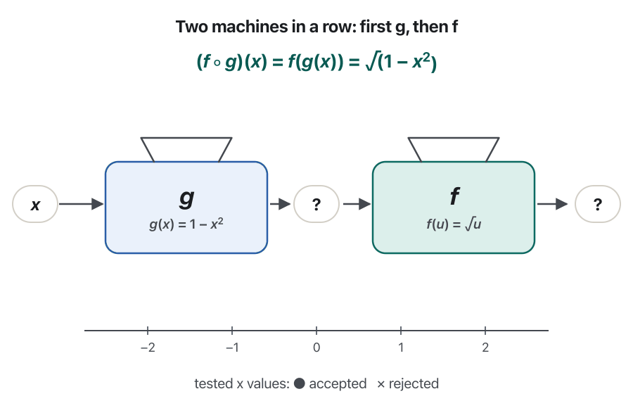 Animation with two machines: g(x) = 1 − x squared, then f(u) = square root of u. Inputs pass one at a time. x = 0 gives 1, then 1 (accepted). x = 0.6 gives 0.64, then 0.8 (accepted). x = −1 gives 0, then 0 (accepted). x = 2 gives −3, and machine f turns orange and rejects it, because the square root of −3 is not real. x = 1.5 gives −1.25 and is rejected too. A number line below collects green dots for accepted inputs and orange crosses for rejected ones. The last frame shades the interval from −1 to 1: the domain of f ∘ g is [−1, 1].