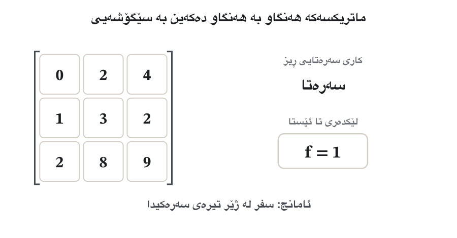 Six frames. The matrix rows (0, 2, 4), (1, 3, 2), (2, 8, 9) with running factor f = 1. Frame 2: R1 and R2 swapped, f = −1. Frame 3: R3 → R3 − 2R1 gives row (0, 2, 5), f stays −1. Frame 4: the factor 2 is taken out of row 2, which becomes (0, 1, 2), f = −2. Frame 5: R3 → R3 − 2R2 gives (0, 0, 1); the matrix is triangular. Frame 6: the diagonal 1, 1, 1 is highlighted and det A = (−2) · 1 = −2.