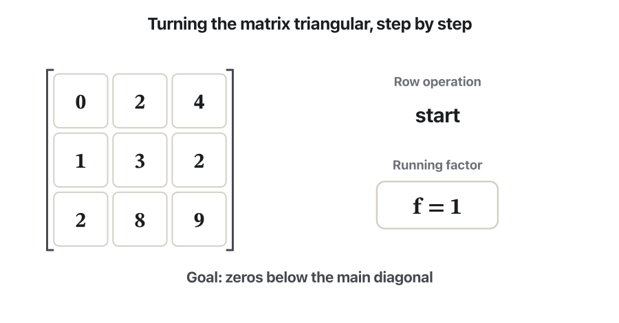 Six frames. The matrix rows (0, 2, 4), (1, 3, 2), (2, 8, 9) with running factor f = 1. Frame 2: R1 and R2 swapped, f = −1. Frame 3: R3 → R3 − 2R1 gives row (0, 2, 5), f stays −1. Frame 4: the factor 2 is taken out of row 2, which becomes (0, 1, 2), f = −2. Frame 5: R3 → R3 − 2R2 gives (0, 0, 1); the matrix is triangular. Frame 6: the diagonal 1, 1, 1 is highlighted and det A = (−2) · 1 = −2.
