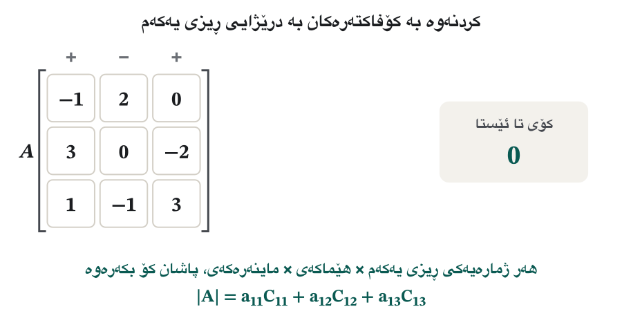The 3 by 3 matrix A with rows −1, 2, 0 / 3, 0, −2 / 1, −1, 3 and a running-total box at 0. First entry −1: row 1 and column 1 turn grey, the minor with rows 0, −2 / −1, 3 lights up, its value is −2, the sign is plus, and the term (−1)(−2) = 2 makes the total 2. Second entry 2: the minor 3, −2 / 1, 3 has value 11, the sign is minus, the term is −22 and the total becomes −20. Third entry 0: the minor 3, 0 / 1, −1 is −3, the sign is plus, but 0 times anything is 0, so the total stays −20. Last frame: det A = 2 − 22 + 0 = −20.