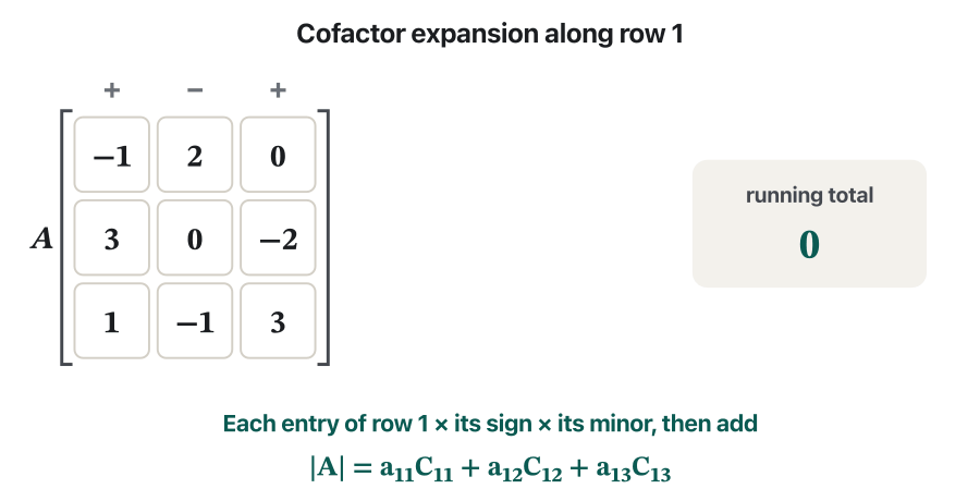 The 3 by 3 matrix A with rows −1, 2, 0 / 3, 0, −2 / 1, −1, 3 and a running-total box at 0. First entry −1: row 1 and column 1 turn grey, the minor with rows 0, −2 / −1, 3 lights up, its value is −2, the sign is plus, and the term (−1)(−2) = 2 makes the total 2. Second entry 2: the minor 3, −2 / 1, 3 has value 11, the sign is minus, the term is −22 and the total becomes −20. Third entry 0: the minor 3, 0 / 1, −1 is −3, the sign is plus, but 0 times anything is 0, so the total stays −20. Last frame: det A = 2 − 22 + 0 = −20.