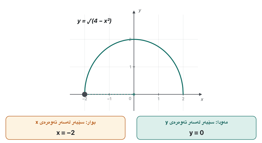 Animation. A point moves along the upper half circle y = √(4 − x²) from x = −2 to x = 2. Its shadow on the x-axis paints the interval from −2 up to the point, and its shadow on the y-axis paints the heights reached so far. The last frame shows D = [−2, 2] and R = [0, 2].