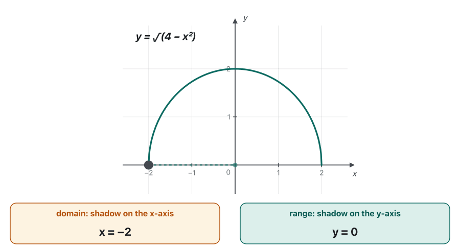 Animation. A point moves along the upper half circle y = √(4 − x²) from x = −2 to x = 2. Its shadow on the x-axis paints the interval from −2 up to the point, and its shadow on the y-axis paints the heights reached so far. The last frame shows D = [−2, 2] and R = [0, 2].