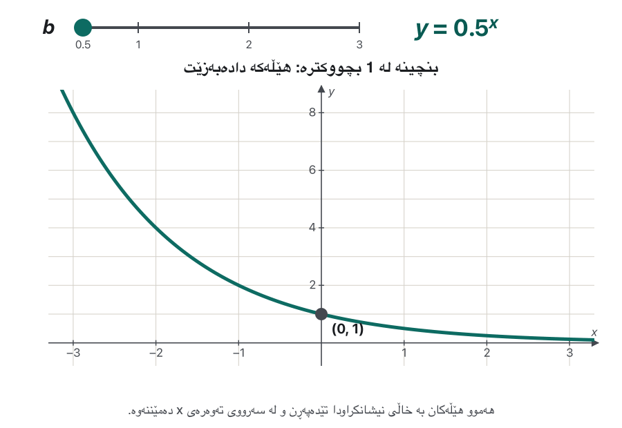 Animation: a slider moves the base b through 0.5, 0.75, 1, 1.5, 2, e and 3. The curve y = b to the power x falls for b below 1, becomes the flat line y = 1 at b = 1, and rises more and more steeply for b above 1. Earlier curves stay faint in the background. Every curve passes through the point (0, 1) and stays above the x-axis.