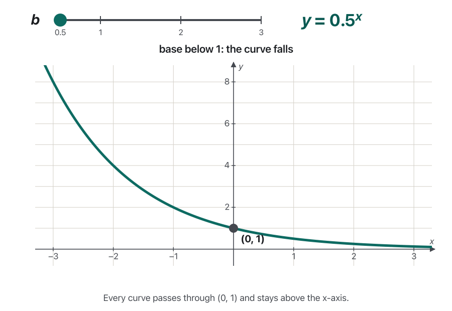 Animation: a slider moves the base b through 0.5, 0.75, 1, 1.5, 2, e and 3. The curve y = b to the power x falls for b below 1, becomes the flat line y = 1 at b = 1, and rises more and more steeply for b above 1. Earlier curves stay faint in the background. Every curve passes through the point (0, 1) and stays above the x-axis.