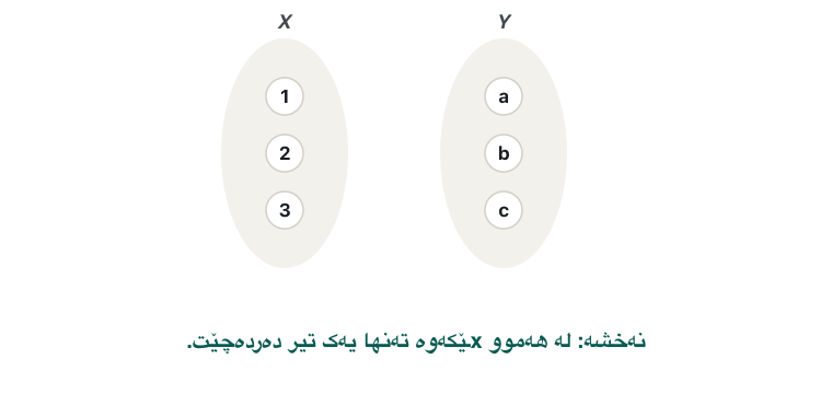 Animation of an arrow diagram from X = {1, 2, 3} to Y = {a, b, c}. Arrows 1 → a and 2 → b appear. Then 3 → a appears in orange: a is hit twice, not one-to-one. Next c is circled in orange: no arrow reaches it, not onto. Finally the arrow from 3 moves to c, every element of Y is hit exactly once, and the function is bijective.