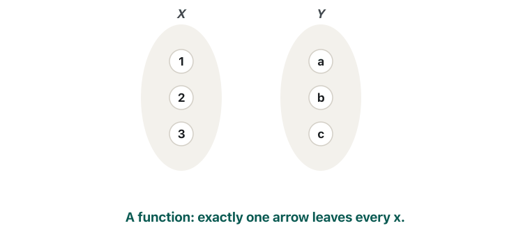 Animation of an arrow diagram from X = {1, 2, 3} to Y = {a, b, c}. Arrows 1 → a and 2 → b appear. Then 3 → a appears in orange: a is hit twice, not one-to-one. Next c is circled in orange: no arrow reaches it, not onto. Finally the arrow from 3 moves to c, every element of Y is hit exactly once, and the function is bijective.