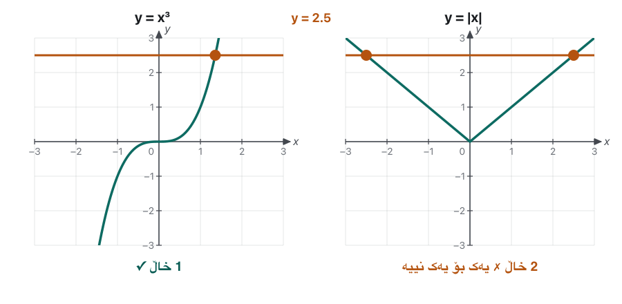 Animation with two graphs side by side, y = x³ on the left and y = |x| on the right. An orange horizontal line moves down from y = 2.5 to y = −2. It always meets y = x³ in exactly one point. It meets y = |x| in two points while y is positive, in one point at y = 0, and in no point when y is negative.