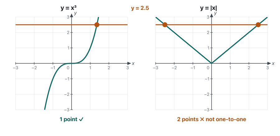 Animation with two graphs side by side, y = x³ on the left and y = |x| on the right. An orange horizontal line moves down from y = 2.5 to y = −2. It always meets y = x³ in exactly one point. It meets y = |x| in two points while y is positive, in one point at y = 0, and in no point when y is negative.