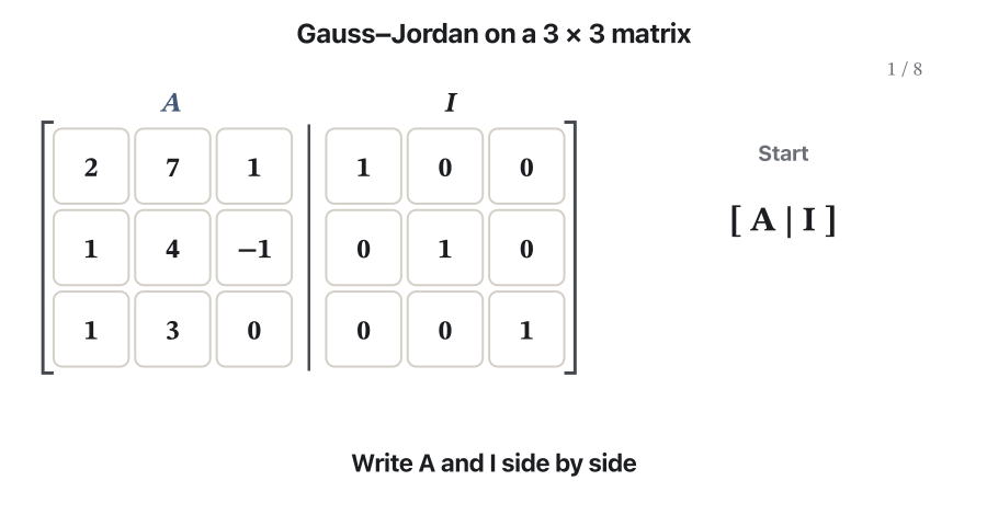 Eight frames of the augmented matrix [A | I] with A = rows (2, 7, 1), (1, 4, −1), (1, 3, 0). Each frame names the row operation and highlights the rows it changed: swap R1 and R2; R2 → R2 − 2R1 and R3 → R3 − R1; R2 → −R2; R1 → R1 − 4R2 and R3 → R3 + R2; R3 → −½R3; R1 → R1 − 11R3 and R2 → R2 + 3R3. In the last frame the left half is the identity matrix (green) and the right half (purple) is A⁻¹ with rows (−3/2, −3/2, 11/2), (1/2, 1/2, −3/2), (1/2, −1/2, −1/2).