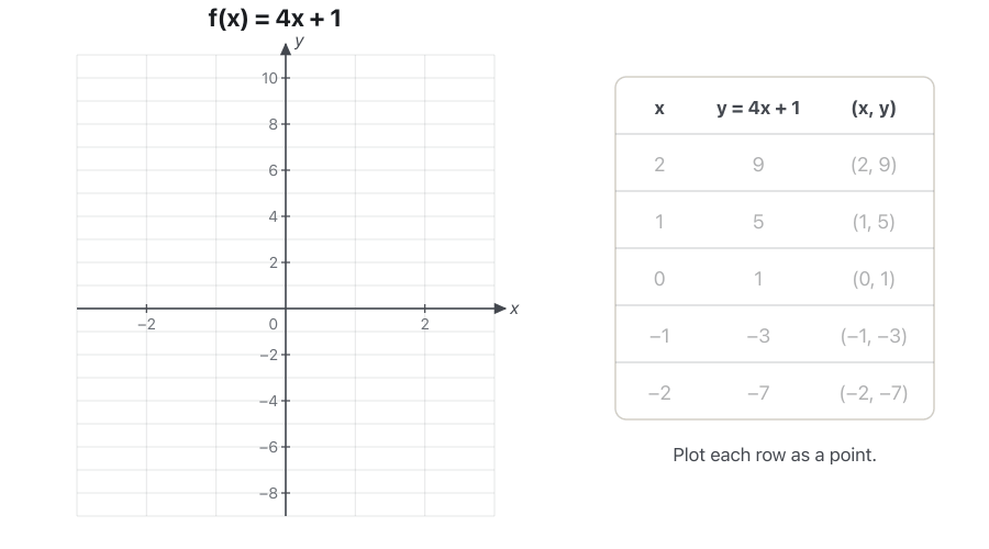 Animation. Next to a table of x and y = 4x + 1, the points (2, 9), (1, 5), (0, 1), (−1, −3) and (−2, −7) appear one by one on a grid while their table row is highlighted, with the calculation shown, for example 4·(2) + 1 = 9. Then a straight line is drawn through all five points. In the last frame the misprinted point (−1, −2) appears as an orange empty circle beside the line, with the note 4·(−1) + 1 = −3, not −2.