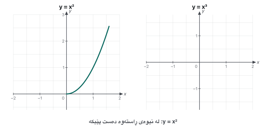 Animation in two panels. Left: the right half of y = x² is reflected in the y-axis; the mirror image lands exactly on the left half, and the label says EVEN, f(−x) = f(x). Right: the right half of y = x³ is turned about the origin through 60°, 120° and 180°; after half a turn it lands exactly on the left half, and the label says ODD, f(−x) = −f(x).