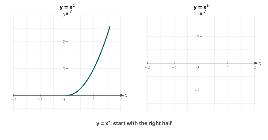 Animation in two panels. Left: the right half of y = x² is reflected in the y-axis; the mirror image lands exactly on the left half, and the label says EVEN, f(−x) = f(x). Right: the right half of y = x³ is turned about the origin through 60°, 120° and 180°; after half a turn it lands exactly on the left half, and the label says ODD, f(−x) = −f(x).