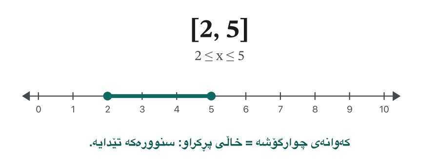 Animation on a number line from 0 to 10. It starts with [2, 5] (two filled dots), then 5 becomes an open dot: [2, 5). Then 2 becomes open: (2, 5). The right end moves to 8, then the shading runs off to the right with an arrow: (2, ∞), x > 2. Finally the dot at 2 is filled: [2, ∞), x ≥ 2, while the ∞ side keeps its round bracket.