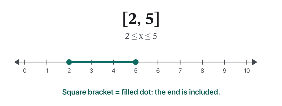 Animation on a number line from 0 to 10. It starts with [2, 5] (two filled dots), then 5 becomes an open dot: [2, 5). Then 2 becomes open: (2, 5). The right end moves to 8, then the shading runs off to the right with an arrow: (2, ∞), x > 2. Finally the dot at 2 is filled: [2, ∞), x ≥ 2, while the ∞ side keeps its round bracket.