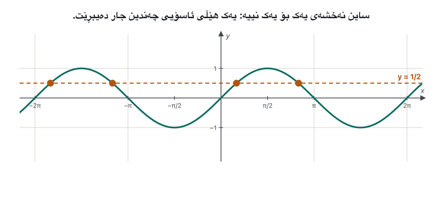 Animation in six steps. 1: the sine wave from −2π to 2π with the dashed line y = 1/2 crossing it at four marked points; sine is not one-to-one. 2: only the piece from −π/2 to π/2 stays bold, the rest fades; this piece is one-to-one. 3: a zoomed view with the dashed mirror line y = x. 4 and 5: the piece moves across the mirror line. 6: its mirror image, the graph of y = sin⁻¹ x from (−1, −π/2) to (1, π/2), with the end point (π/2, 1) of sine joined to its image (1, π/2); a box says sin⁻¹ takes [−1, 1] to [−π/2, π/2].