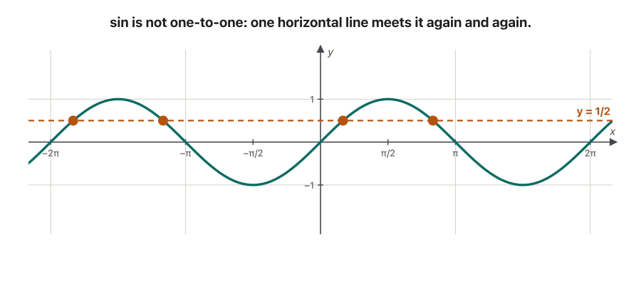 Animation in six steps. 1: the sine wave from −2π to 2π with the dashed line y = 1/2 crossing it at four marked points; sine is not one-to-one. 2: only the piece from −π/2 to π/2 stays bold, the rest fades; this piece is one-to-one. 3: a zoomed view with the dashed mirror line y = x. 4 and 5: the piece moves across the mirror line. 6: its mirror image, the graph of y = sin⁻¹ x from (−1, −π/2) to (1, π/2), with the end point (π/2, 1) of sine joined to its image (1, π/2); a box says sin⁻¹ takes [−1, 1] to [−π/2, π/2].