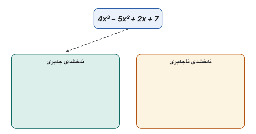 Animation. Formula cards drop one by one into two bins, Algebraic and Transcendental: 4x³ − 5x² + 2x + 7, ∛(5x − 2), √(x + 3)/(x − 1)² and (2x + 1)² go to Algebraic; sin x, 2ˣ, log₂ x and xˣ go to Transcendental. The last frame highlights xˣ: transcendental, but not exponential, because the base x is not a constant.