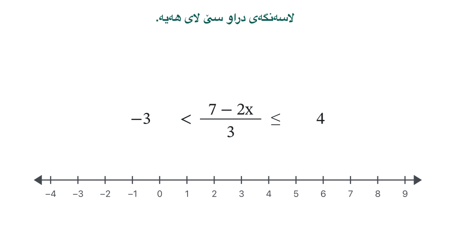 Animation. Row by row: −3 < (7 − 2x)/3 ≤ 4; times 3 on all three parts gives −9 < 7 − 2x ≤ 12; minus 7 gives −16 < −2x ≤ 5; dividing by −2 gives 8 > x ≥ −5/2 with both signs coloured because they turned round; read from small to large: −5/2 ≤ x < 8. Last frame: the number line from −4 to 9 with a filled dot at −5/2, an open dot at 8, the segment shaded, and the answer [−5/2, 8).