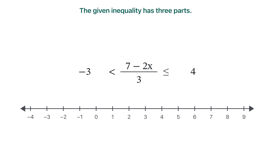 Animation. Row by row: −3 < (7 − 2x)/3 ≤ 4; times 3 on all three parts gives −9 < 7 − 2x ≤ 12; minus 7 gives −16 < −2x ≤ 5; dividing by −2 gives 8 > x ≥ −5/2 with both signs coloured because they turned round; read from small to large: −5/2 ≤ x < 8. Last frame: the number line from −4 to 9 with a filled dot at −5/2, an open dot at 8, the segment shaded, and the answer [−5/2, 8).