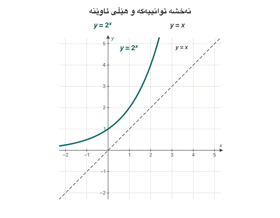 Animation: the curve y = 2 to the x is drawn with the dashed mirror line y = x. One by one, the points (1, 2), (2, 4), (0, 1) and (−1, one half) jump across the mirror line to (2, 1), (4, 2), (1, 0) and (one half, −1). The new points are then joined into the curve y = log base 2 of x. The last frame notes that the domain and range swap: 2 to the x has domain all reals and range (0, ∞); log base 2 of x has domain (0, ∞) and range all reals.