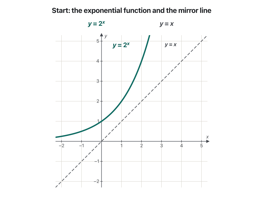 Animation: the curve y = 2 to the x is drawn with the dashed mirror line y = x. One by one, the points (1, 2), (2, 4), (0, 1) and (−1, one half) jump across the mirror line to (2, 1), (4, 2), (1, 0) and (one half, −1). The new points are then joined into the curve y = log base 2 of x. The last frame notes that the domain and range swap: 2 to the x has domain all reals and range (0, ∞); log base 2 of x has domain (0, ∞) and range all reals.