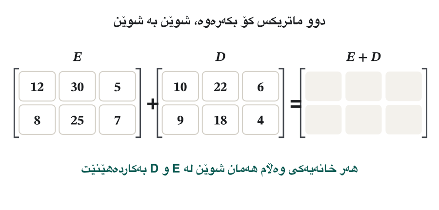 Three 2 by 3 grids side by side: E with rows 12, 30, 5 / 8, 25, 7, a plus sign, D with rows 10, 22, 6 / 9, 18, 4, an equals sign and an empty answer grid. Frame by frame one position lights up in E and D and its sum appears in the answer: 12 + 10 = 22, 30 + 22 = 52, 5 + 6 = 11, then the Sunday row 8 + 9 = 17, 25 + 18 = 43, 7 + 4 = 11. The last frame shows the full answer 22, 52, 11 / 17, 43, 11 and the words “same size only”.