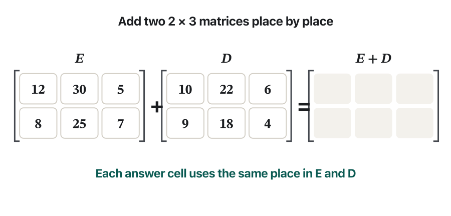 Three 2 by 3 grids side by side: E with rows 12, 30, 5 / 8, 25, 7, a plus sign, D with rows 10, 22, 6 / 9, 18, 4, an equals sign and an empty answer grid. Frame by frame one position lights up in E and D and its sum appears in the answer: 12 + 10 = 22, 30 + 22 = 52, 5 + 6 = 11, then the Sunday row 8 + 9 = 17, 25 + 18 = 43, 7 + 4 = 11. The last frame shows the full answer 22, 52, 11 / 17, 43, 11 and the words “same size only”.