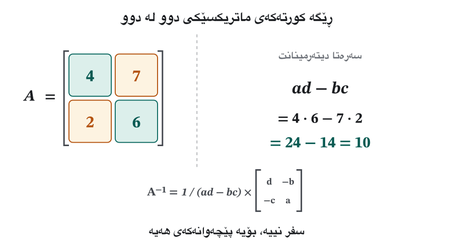 Five frames on A = [4 7; 2 6]. Frame 1: det = 4·6 − 7·2 = 24 − 14 = 10, not 0. Frame 2: the diagonal numbers 4 and 6 swap places, giving [6 7; 2 4]. Frame 3: 7 and 2 change sign, giving [6 −7; −2 4]. Frame 4: A⁻¹ = 1/10 times [6 −7; −2 4]. Frame 5: check — A times [6 −7; −2 4] is [10 0; 0 10]; dividing by 10 gives the identity matrix.