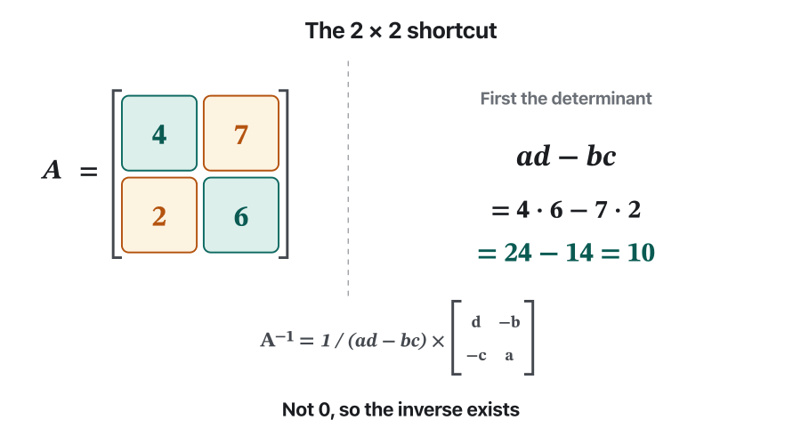 Five frames on A = [4 7; 2 6]. Frame 1: det = 4·6 − 7·2 = 24 − 14 = 10, not 0. Frame 2: the diagonal numbers 4 and 6 swap places, giving [6 7; 2 4]. Frame 3: 7 and 2 change sign, giving [6 −7; −2 4]. Frame 4: A⁻¹ = 1/10 times [6 −7; −2 4]. Frame 5: check — A times [6 −7; −2 4] is [10 0; 0 10]; dividing by 10 gives the identity matrix.